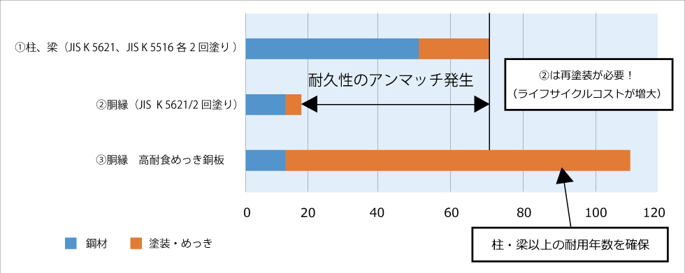 防錆仕様別の推定耐用年数の比較グラフ