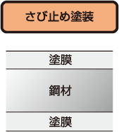 さび止め塗装