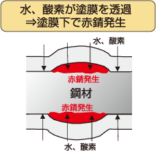 水、酸素が塗膜を透過=>塗膜下で赤錆発生