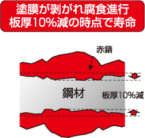 塗膜が剥がれ腐食進行 板厚10%減の時点で寿命
