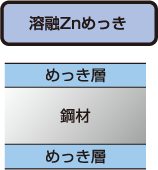 溶融Znメッキ