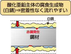 酸化亜鉛主体の腐食生成物(白錆)=>密着性なく流れやすい