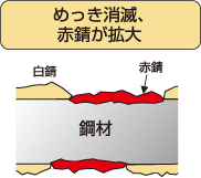 めっき消滅、赤錆が拡大