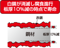 白錆が消滅し腐食進行 板厚10%減の時点で寿命