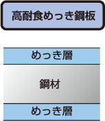 高耐蝕めっき鋼板