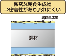 緻密な腐食生成物=>密着性があり流れにくい