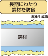 長期にわたり鋼材を防食